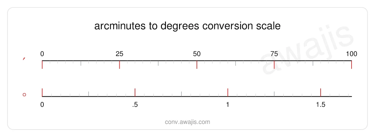 Arcminutes to Degrees conversion scale — a dual ruler showing 1 ′ equals .0167 °.