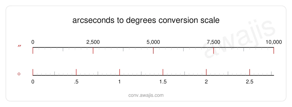 Arcseconds to Degrees conversion scale — a dual ruler showing 1 ″ equals .0003 °.