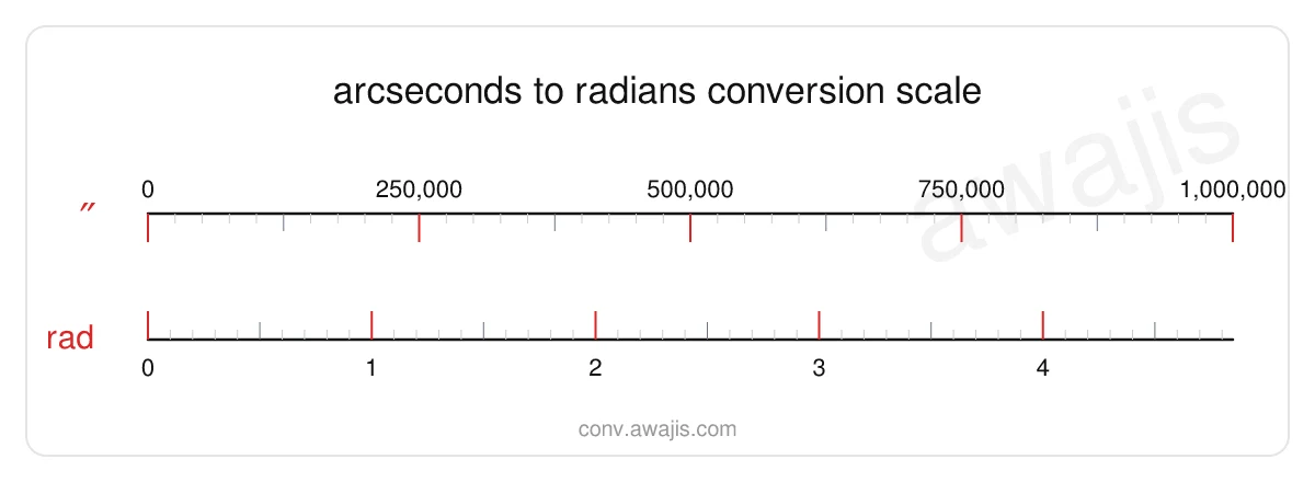 Arcseconds to Radians conversion scale — a dual ruler showing 1 ″ equals 0 rad.
