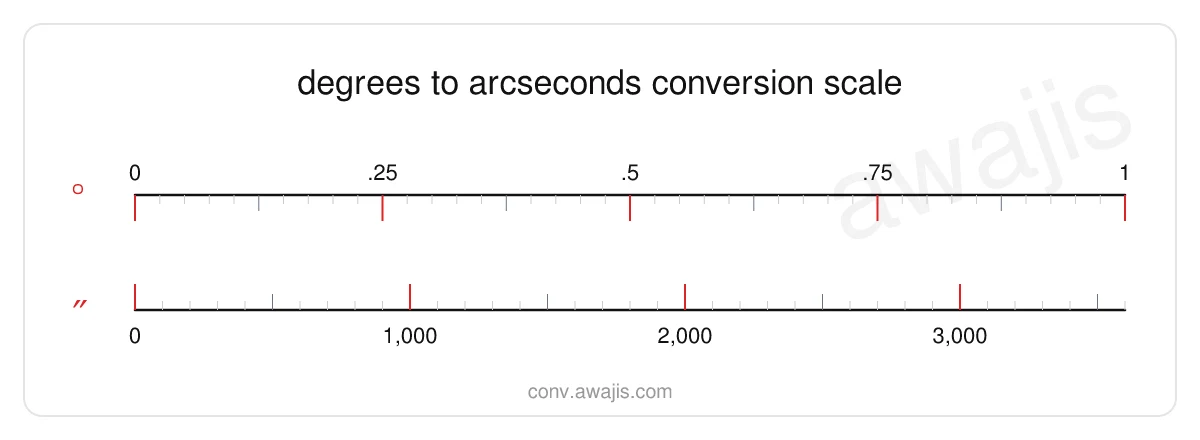Degrees to Arcseconds conversion scale — a dual ruler showing 1 ° equals 3,600 ″.