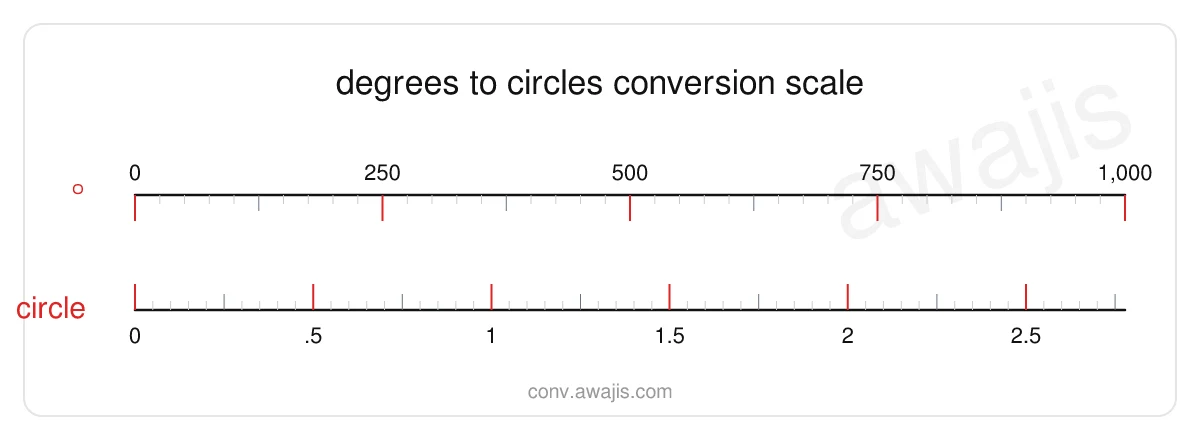 Degrees to Circles conversion scale — a dual ruler showing 1 ° equals .0028 circle.