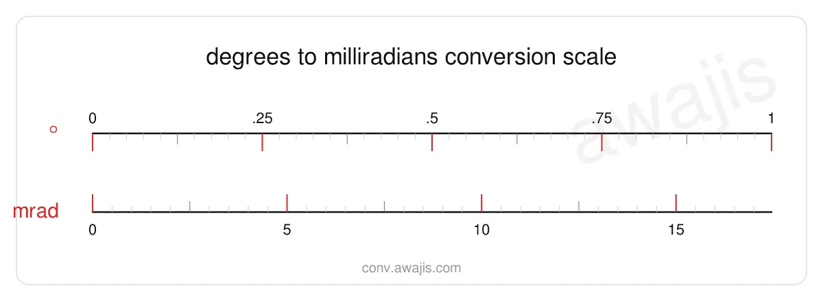 Degrees to Milliradians conversion scale — a dual ruler showing 1 ° equals 17.4533 mrad.
