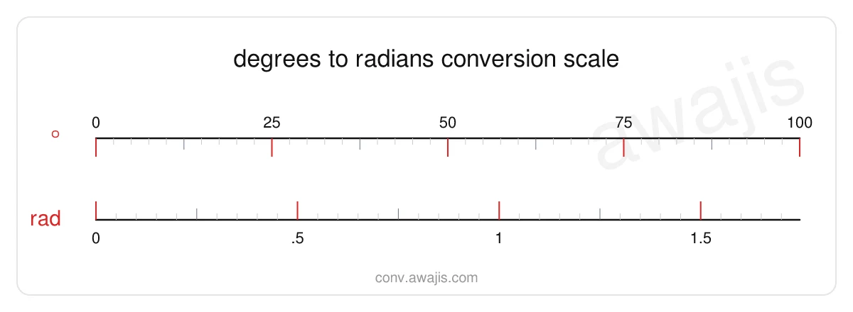 Degrees to Radians conversion scale — a dual ruler showing 1 ° equals .0175 rad.