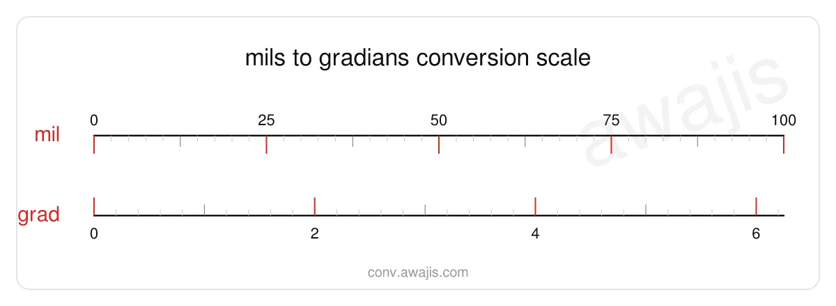 Mils to Gradians conversion scale — a dual ruler showing 1 mil equals .0625 grad.