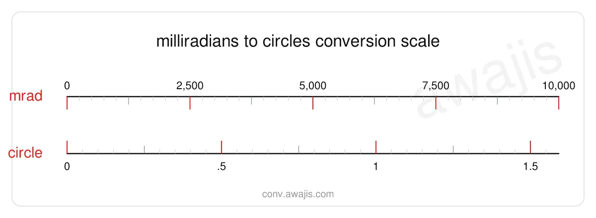 Milliradians to Circles conversion scale — a dual ruler showing 1 mrad equals .0002 circle.