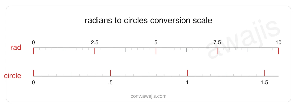Radians to Circles conversion scale — a dual ruler showing 1 rad equals .1592 circle.