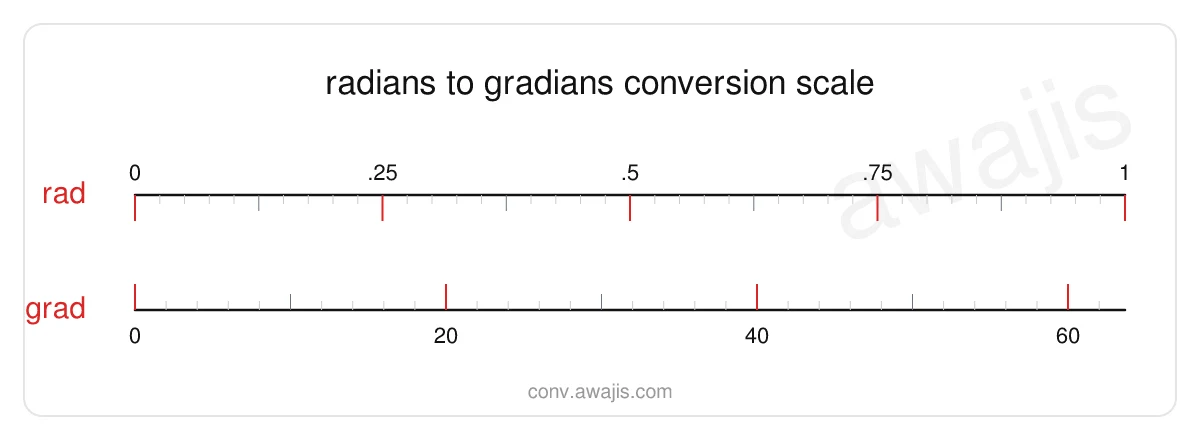 Radians to Gradians conversion scale — a dual ruler showing 1 rad equals 63.662 grad.