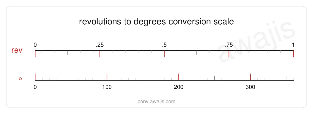 Revolutions to Degrees conversion scale — a dual ruler showing 1 rev equals 360 °.