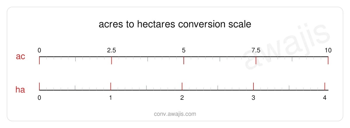 Acres to Hectares conversion scale — a dual ruler showing 1 ac equals .4047 ha.