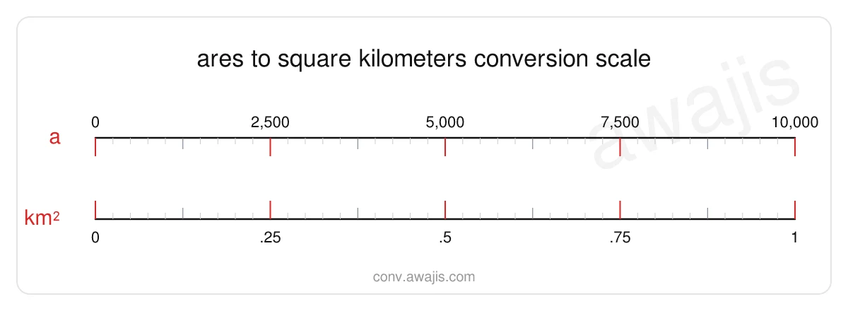 Ares to Square Kilometers conversion scale — a dual ruler showing 1 a equals .0001 km².