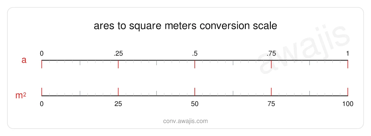 Ares to Square Meters conversion scale — a dual ruler showing 1 a equals 100 m².