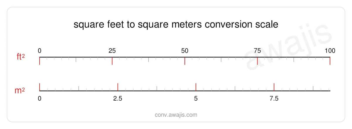 Square Feet to Square Meters conversion scale — a dual ruler showing 1 ft² equals .0929 m².
