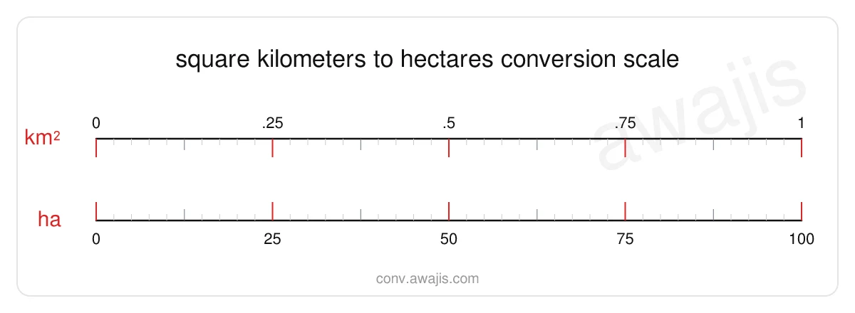 Square Kilometers to Hectares conversion scale — a dual ruler showing 1 km² equals 100 ha.