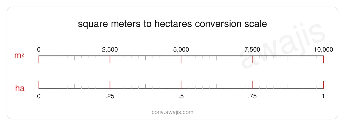 Square Meters to Hectares conversion scale — a dual ruler showing 1 m² equals .0001 ha.