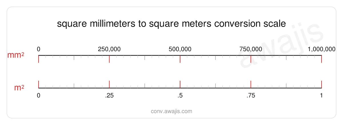 Square Millimeters to Square Meters conversion scale — a dual ruler showing 1 mm² equals 0 m².
