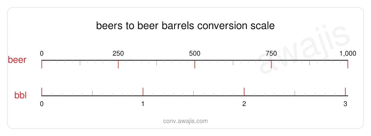 Beers to Beer Barrels conversion scale — a dual ruler showing 1 beer equals .003 bbl.