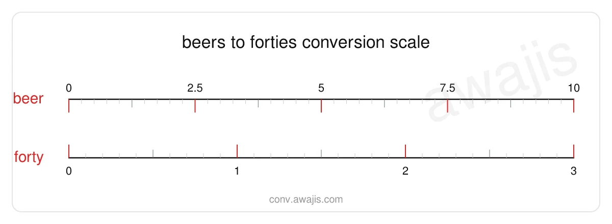 Beers to Forties conversion scale — a dual ruler showing 1 beer equals .3 forty.