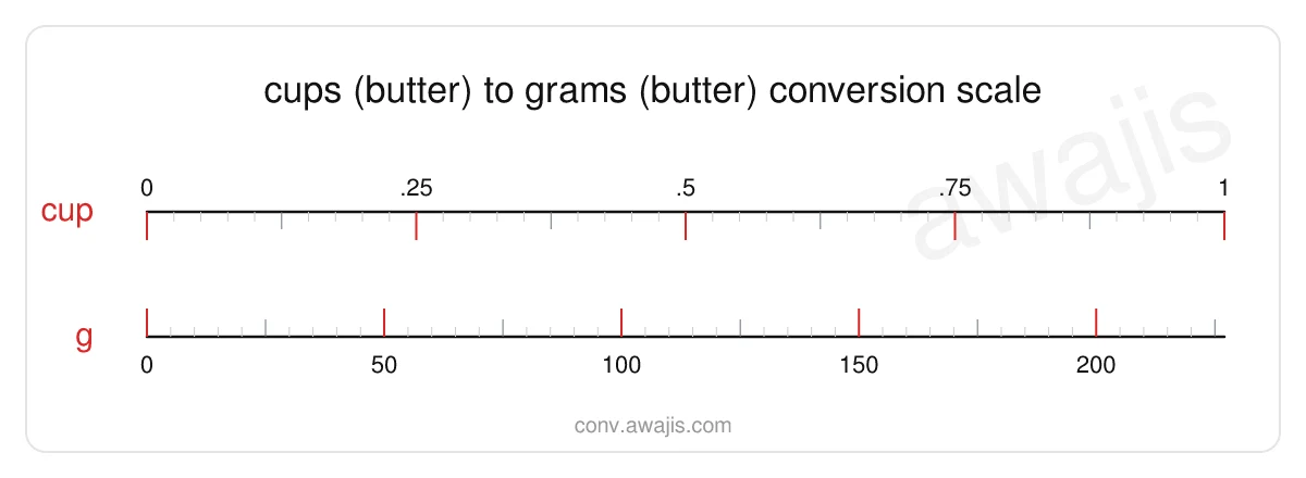 Cups (Butter) to Grams (Butter) conversion scale — a dual ruler showing 1 cup equals 227 g.