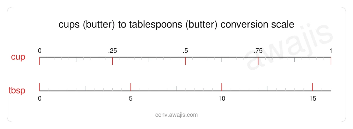 Cups (Butter) to Tablespoons (Butter) conversion scale — a dual ruler showing 1 cup equals 16 tbsp.