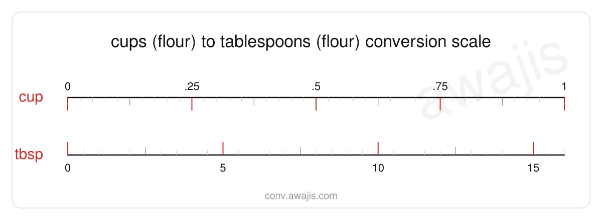 Cups (Flour) to Tablespoons (Flour) conversion scale — a dual ruler showing 1 cup equals 16 tbsp.