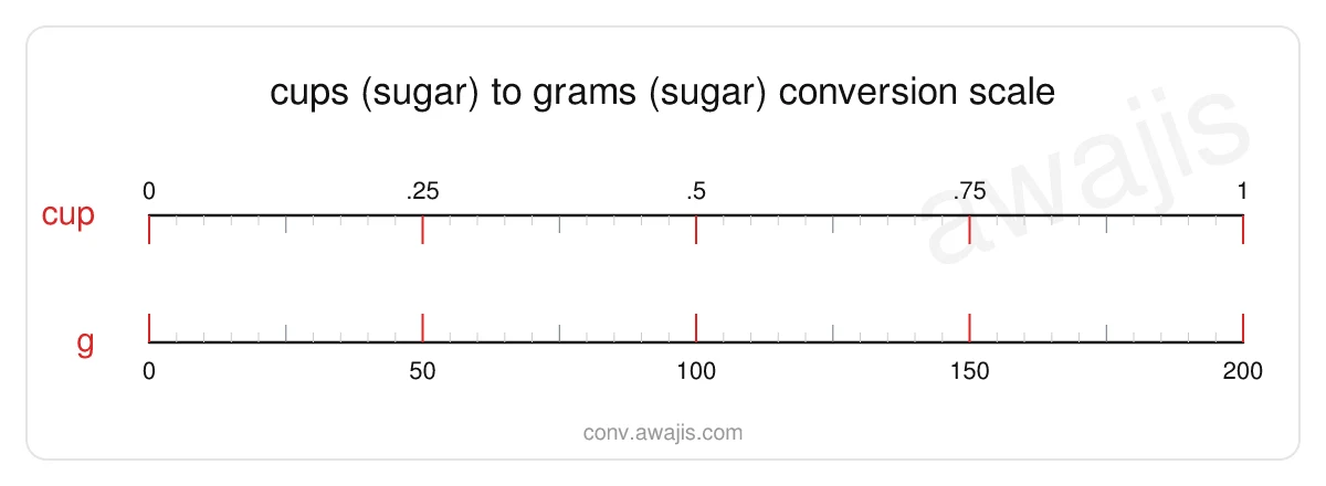 Cups (Sugar) to Grams (Sugar) conversion scale — a dual ruler showing 1 cup equals 200 g.