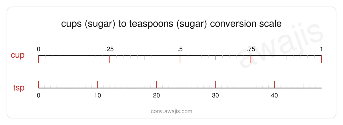 Cups (Sugar) to Teaspoons (Sugar) conversion scale — a dual ruler showing 1 cup equals 47.9962 tsp.