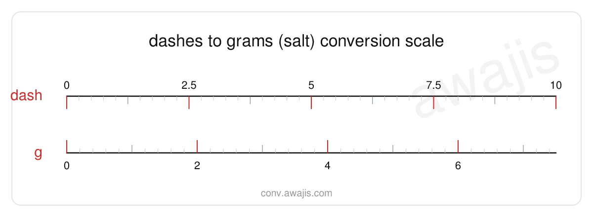 Dashes to Grams (Salt) conversion scale — a dual ruler showing 1 dash equals .75 g.