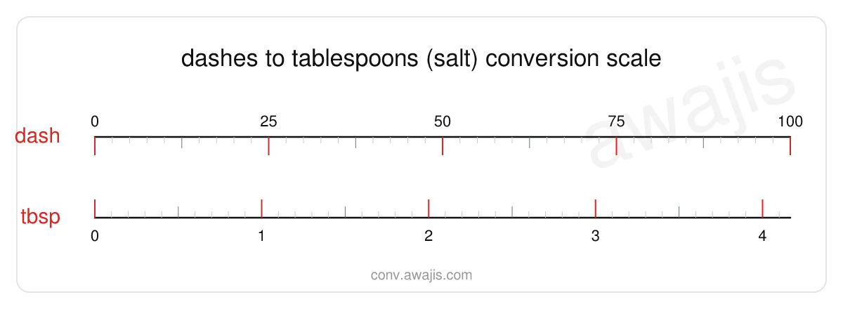 Dashes to Tablespoons (Salt) conversion scale — a dual ruler showing 1 dash equals .0417 tbsp.