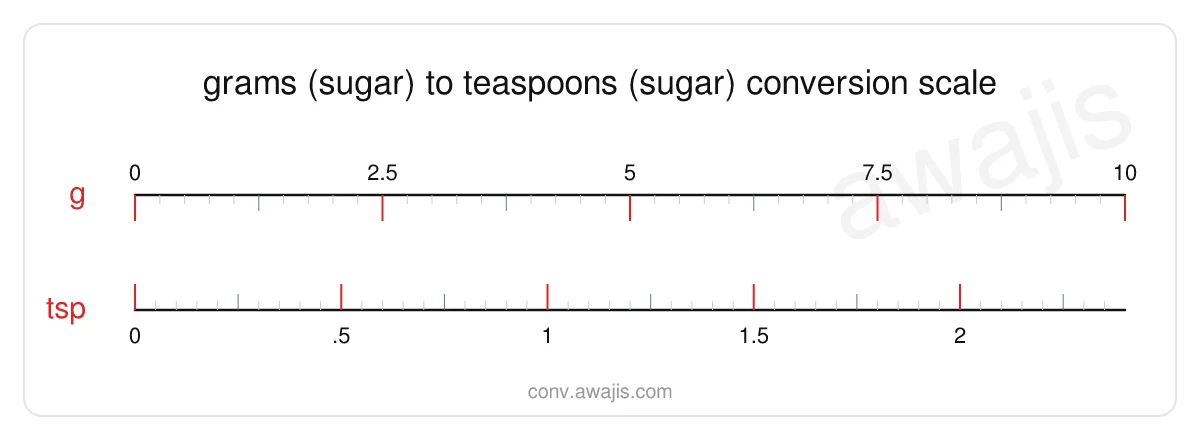 Grams (Sugar) to Teaspoons (Sugar) conversion scale — a dual ruler showing 1 g equals .24 tsp.