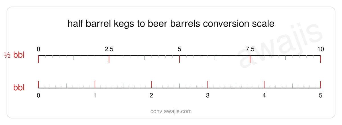Half Barrel Kegs to Beer Barrels conversion scale — a dual ruler showing 1 ½ bbl equals .5 bbl.