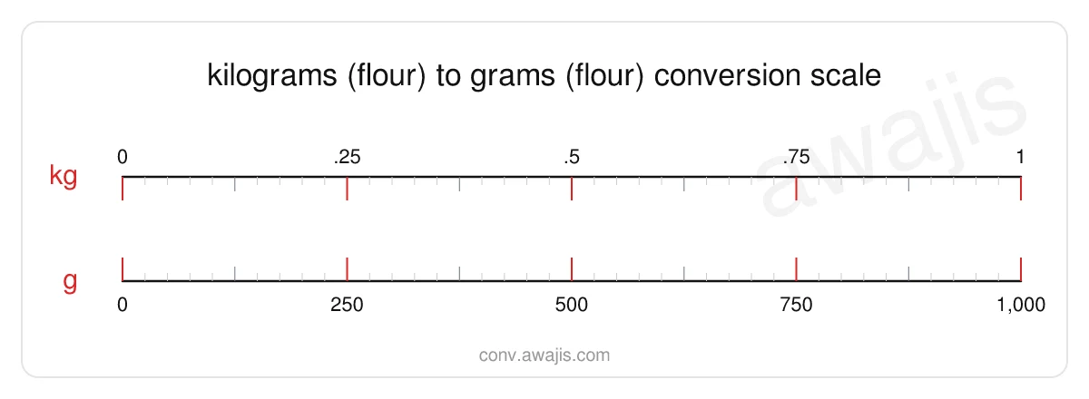 Kilograms (Flour) to Grams (Flour) conversion scale — a dual ruler showing 1 kg equals 1,000 g.