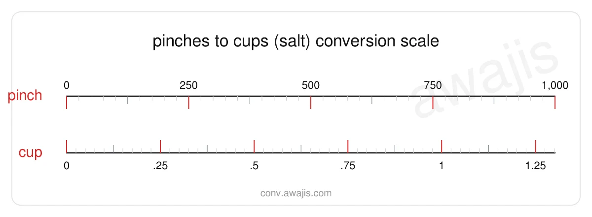 Pinches to Cups (Salt) conversion scale — a dual ruler showing 1 pinch equals .0013 cup.