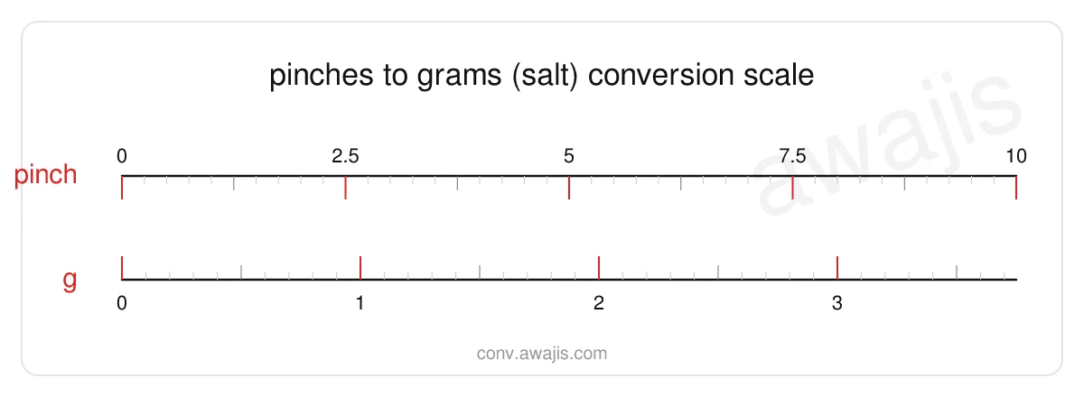 Pinches to Grams (Salt) conversion scale — a dual ruler showing 1 pinch equals .375 g.