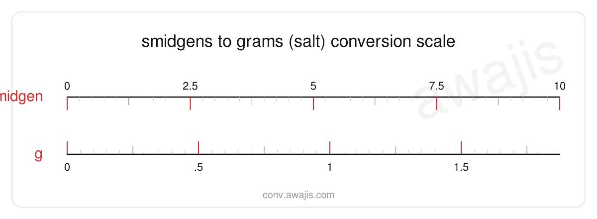 Smidgens to Grams (Salt) conversion scale — a dual ruler showing 1 smidgen equals .1875 g.