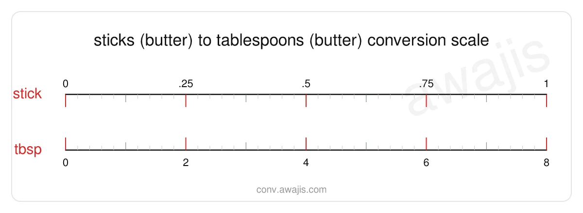 Sticks (Butter) to Tablespoons (Butter) conversion scale — a dual ruler showing 1 stick equals 8 tbsp.