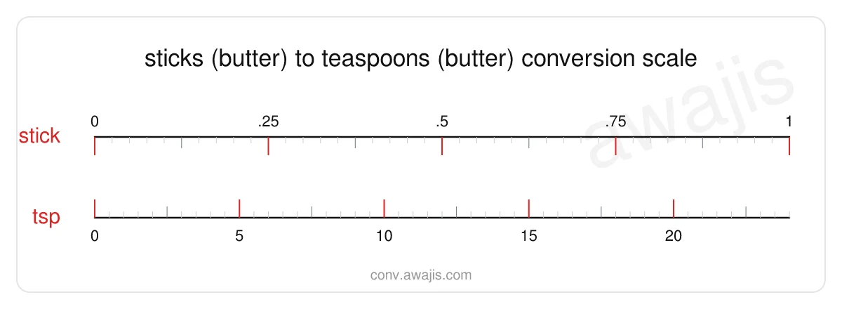 Sticks (Butter) to Teaspoons (Butter) conversion scale — a dual ruler showing 1 stick equals 24.0008 tsp.