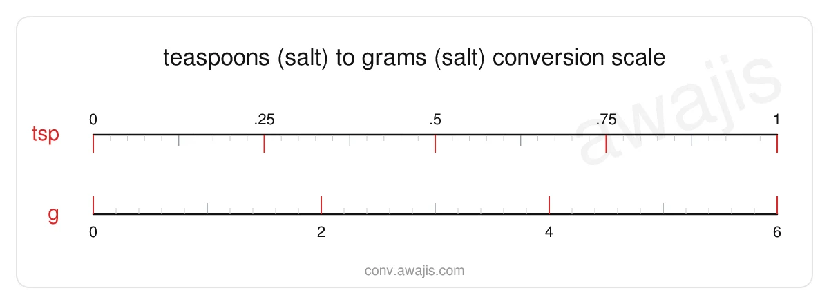 Teaspoons (Salt) to Grams (Salt) conversion scale — a dual ruler showing 1 tsp equals 6 g.