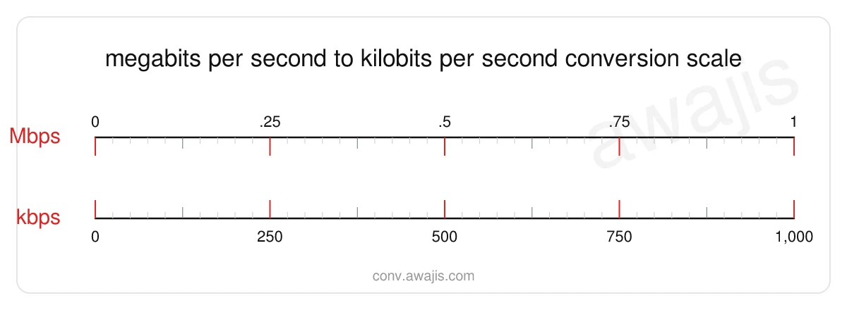 Megabits per second to Kilobits per second conversion scale — a dual ruler showing 1 Mbps equals 1,000 kbps.