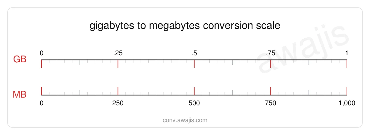 Gigabytes to Megabytes conversion scale — a dual ruler showing 1 GB equals 1,000 MB.