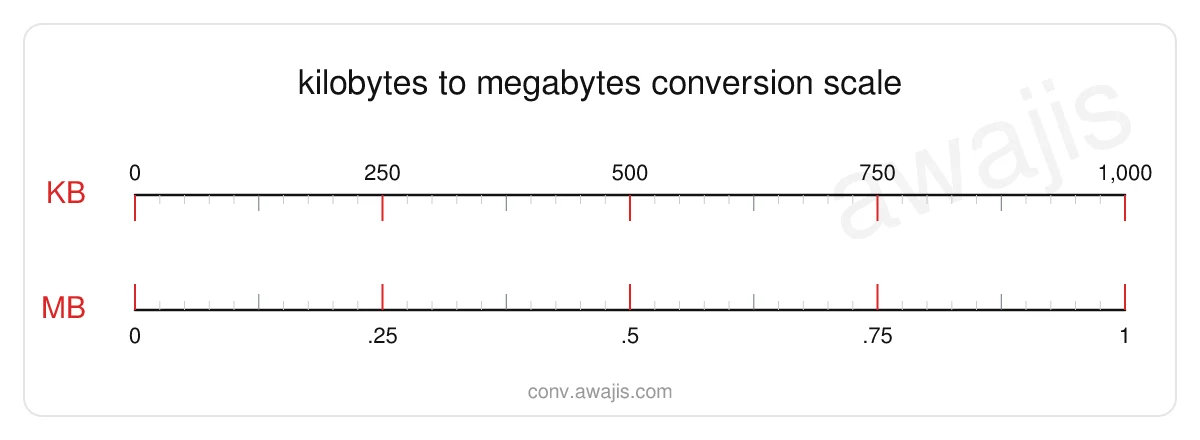Kilobytes to Megabytes conversion scale — a dual ruler showing 1 KB equals .001 MB.