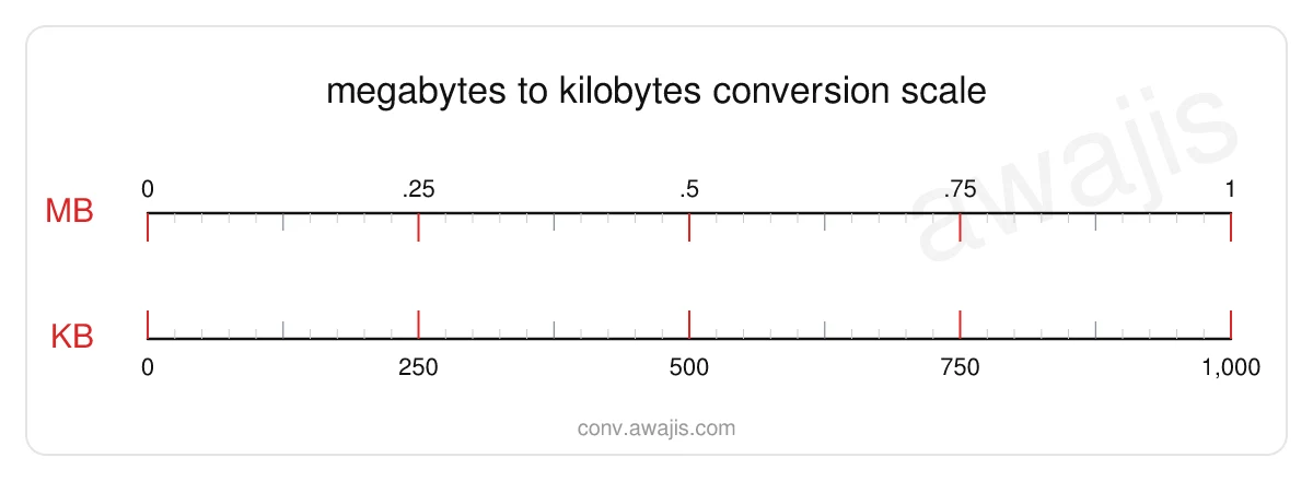 Megabytes to Kilobytes conversion scale — a dual ruler showing 1 MB equals 1,000 KB.