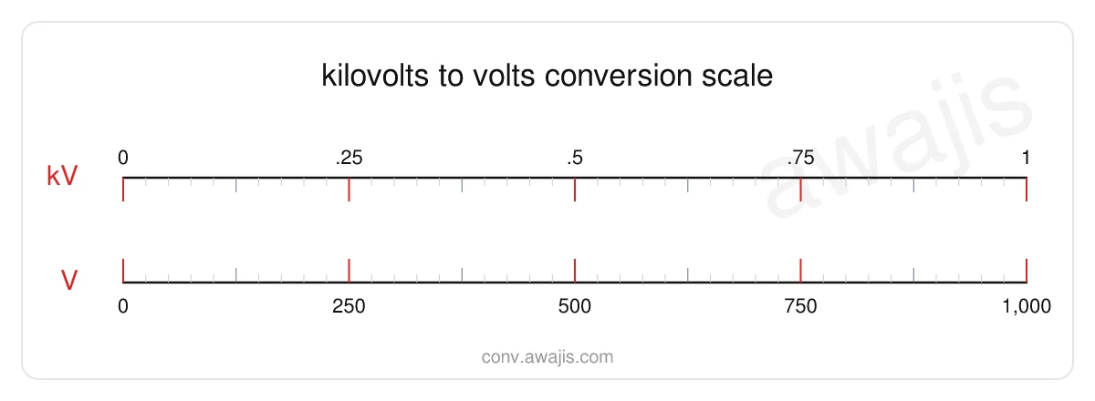 Kilovolts to Volts conversion scale — a dual ruler showing 1 kV equals 1,000 V.