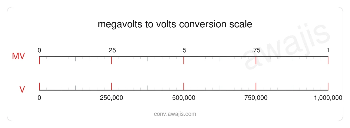 Megavolts to Volts conversion scale — a dual ruler showing 1 MV equals 1,000,000 V.