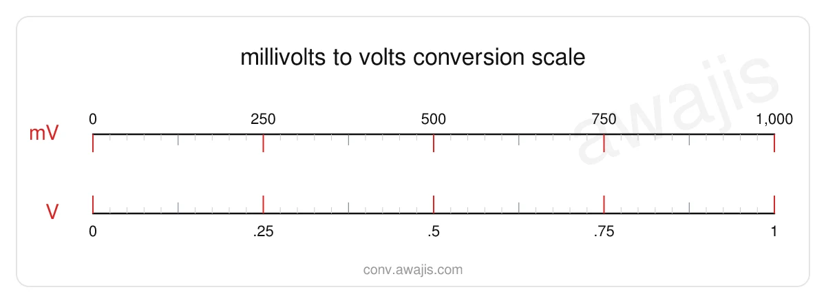 Millivolts to Volts conversion scale — a dual ruler showing 1 mV equals .001 V.