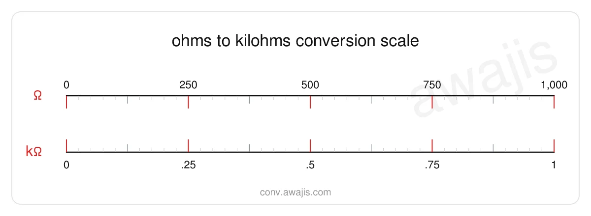 Ohms to Kilohms conversion scale — a dual ruler showing 1 Ω equals .001 kΩ.