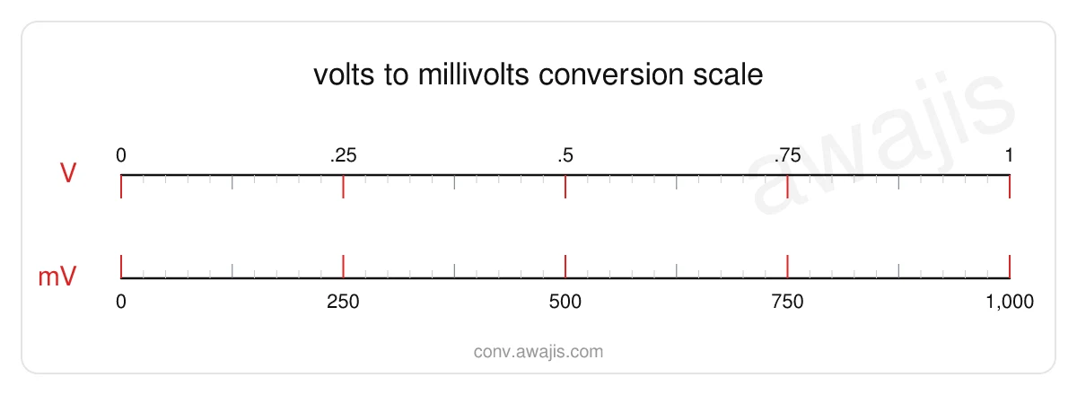 Volts to Millivolts conversion scale — a dual ruler showing 1 V equals 1,000 mV.
