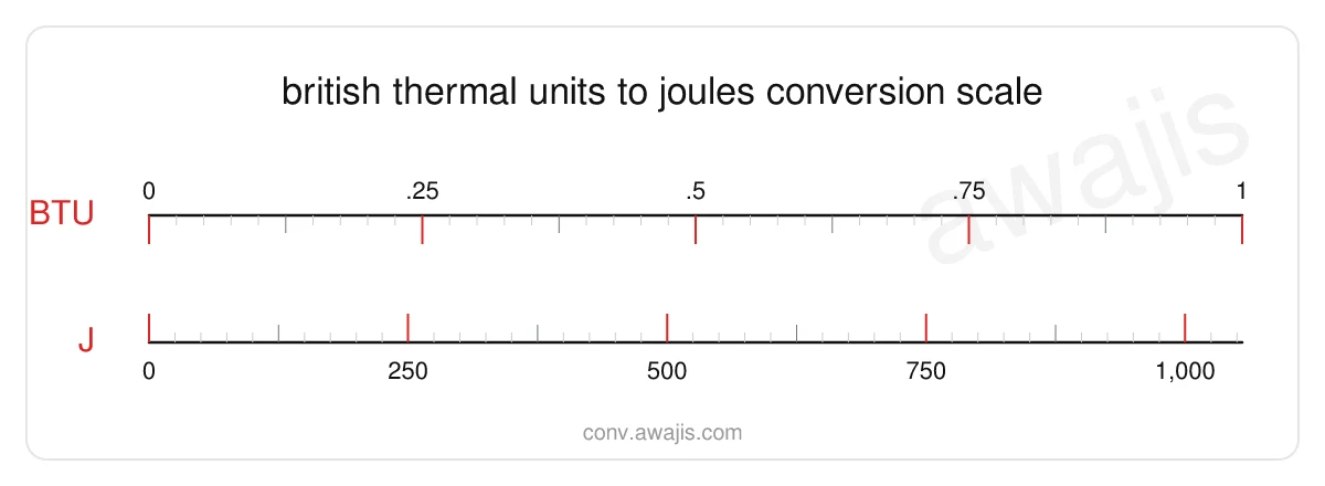 British Thermal Units to Joules conversion scale — a dual ruler showing 1 BTU equals 1,055.06 J.