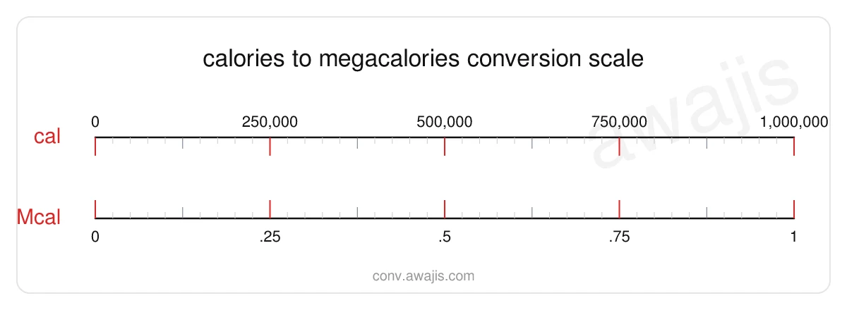 Calories to Megacalories conversion scale — a dual ruler showing 1 cal equals 0 Mcal.