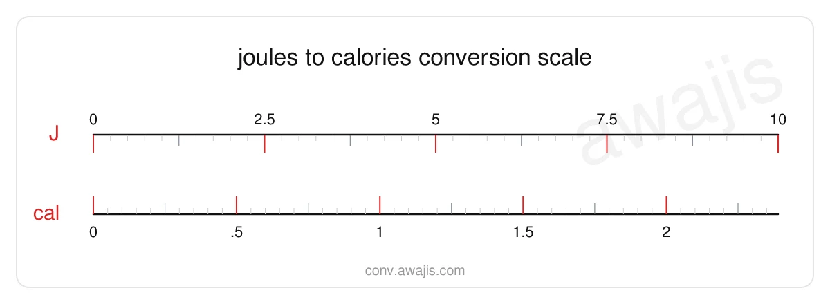 Joules to Calories conversion scale — a dual ruler showing 1 J equals .239 cal.