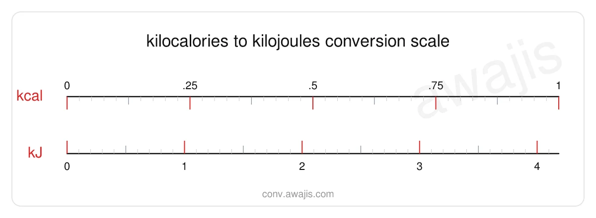 Kilocalories to Kilojoules conversion scale — a dual ruler showing 1 kcal equals 4.184 kJ.